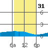 Tide chart for USCG Sector, Mobile, Alabama on 2021/10/31