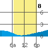 Tide chart for USCG Sector, Mobile, Alabama on 2021/10/8