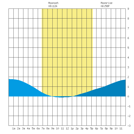 Tide Chart for 2022/01/19