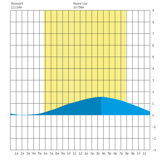 Tide Chart for 2022/06/5