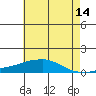 Tide chart for USCG Sector, Mobile, Alabama on 2023/06/14