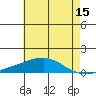 Tide chart for USCG Sector, Mobile, Alabama on 2023/06/15