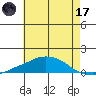 Tide chart for USCG Sector, Mobile, Alabama on 2023/06/17