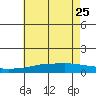 Tide chart for USCG Sector, Mobile, Alabama on 2023/06/25