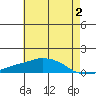 Tide chart for USCG Sector, Mobile, Alabama on 2023/06/2