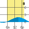 Tide chart for USCG Sector, Mobile, Alabama on 2023/06/8