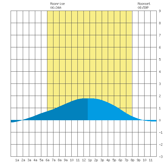 Tide Chart for 2023/07/18