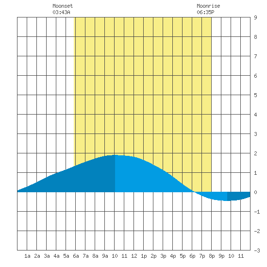 Tide chart for USCG Sector, Mobile on 2023/07/01