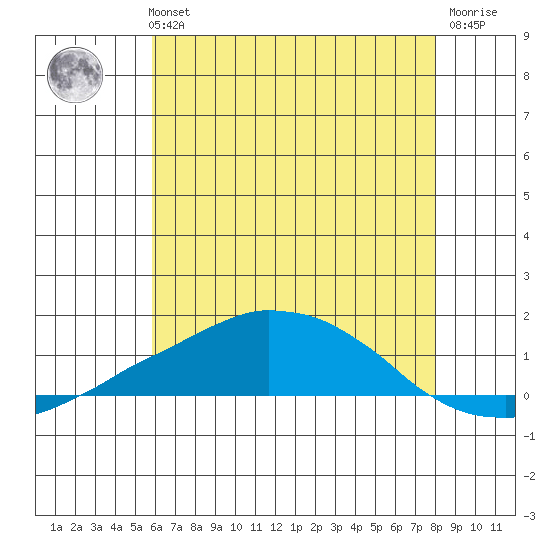 Tide chart for USCG Sector, Mobile on 2023/07/03