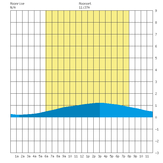 Tide chart for USCG Sector, Mobile on 2023/07/08