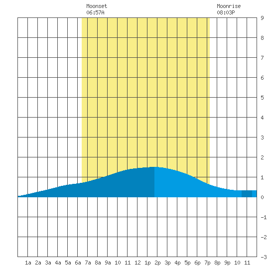 Tide Chart for 2023/08/31