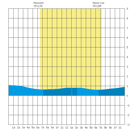 Tide chart for USCG Sector, Mobile on 2025/04/10