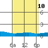 Tide chart for USCG Sector, Mobile, Alabama on 2025/04/10