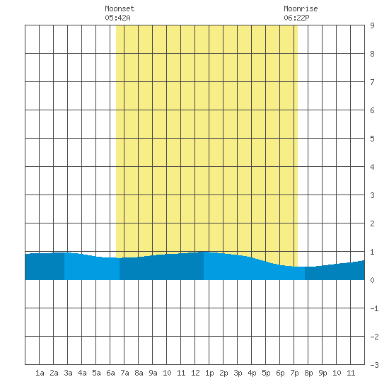 Tide chart for USCG Sector, Mobile on 2025/04/11