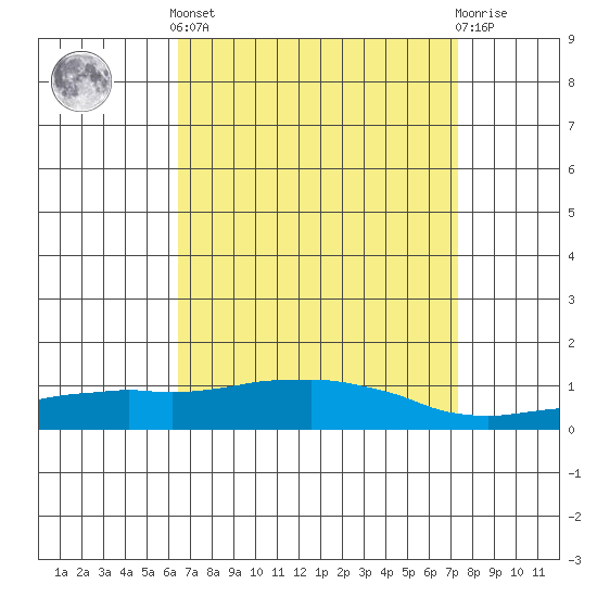 Tide chart for USCG Sector, Mobile on 2025/04/12