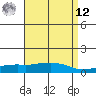 Tide chart for USCG Sector, Mobile, Alabama on 2025/04/12