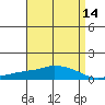 Tide chart for USCG Sector, Mobile, Alabama on 2025/04/14