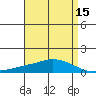 Tide chart for USCG Sector, Mobile, Alabama on 2025/04/15