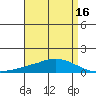 Tide chart for USCG Sector, Mobile, Alabama on 2025/04/16