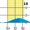 Tide chart for USCG Sector, Mobile, Alabama on 2025/04/18