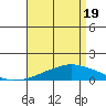 Tide chart for USCG Sector, Mobile, Alabama on 2025/04/19