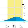 Tide chart for USCG Sector, Mobile, Alabama on 2025/04/1