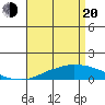 Tide chart for USCG Sector, Mobile, Alabama on 2025/04/20