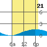 Tide chart for USCG Sector, Mobile, Alabama on 2025/04/21