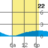 Tide chart for USCG Sector, Mobile, Alabama on 2025/04/22