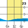 Tide chart for USCG Sector, Mobile, Alabama on 2025/04/23