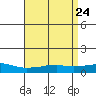 Tide chart for USCG Sector, Mobile, Alabama on 2025/04/24