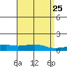 Tide chart for USCG Sector, Mobile, Alabama on 2025/04/25