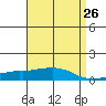 Tide chart for USCG Sector, Mobile, Alabama on 2025/04/26
