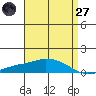 Tide chart for USCG Sector, Mobile, Alabama on 2025/04/27