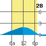 Tide chart for USCG Sector, Mobile, Alabama on 2025/04/28