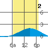 Tide chart for USCG Sector, Mobile, Alabama on 2025/04/2