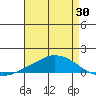 Tide chart for USCG Sector, Mobile, Alabama on 2025/04/30