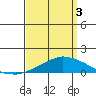 Tide chart for USCG Sector, Mobile, Alabama on 2025/04/3