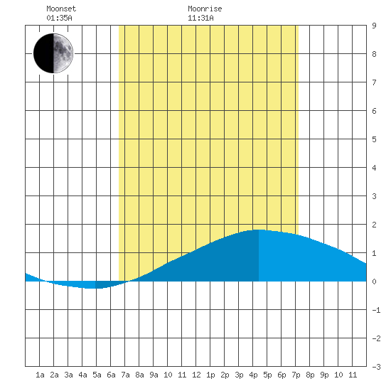 Tide chart for USCG Sector, Mobile on 2025/04/04