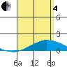 Tide chart for USCG Sector, Mobile, Alabama on 2025/04/4