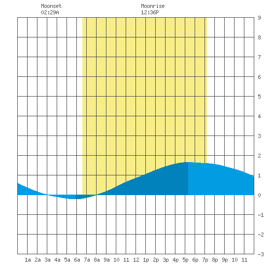 Tide chart for USCG Sector, Mobile on 2025/04/05