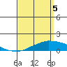 Tide chart for USCG Sector, Mobile, Alabama on 2025/04/5