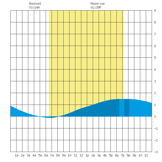 Tide chart for USCG Sector, Mobile on 2025/04/06