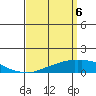 Tide chart for USCG Sector, Mobile, Alabama on 2025/04/6