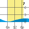 Tide chart for USCG Sector, Mobile, Alabama on 2025/04/7