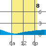 Tide chart for USCG Sector, Mobile, Alabama on 2025/04/8
