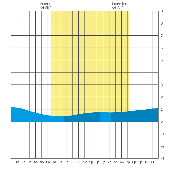 Tide chart for USCG Sector, Mobile on 2025/04/09