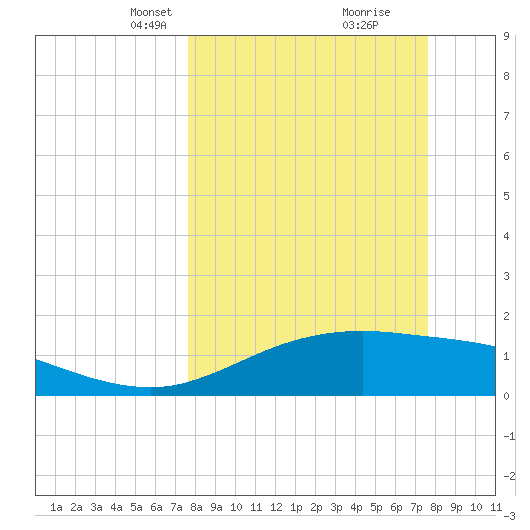 Tide Chart for 2022/03/13