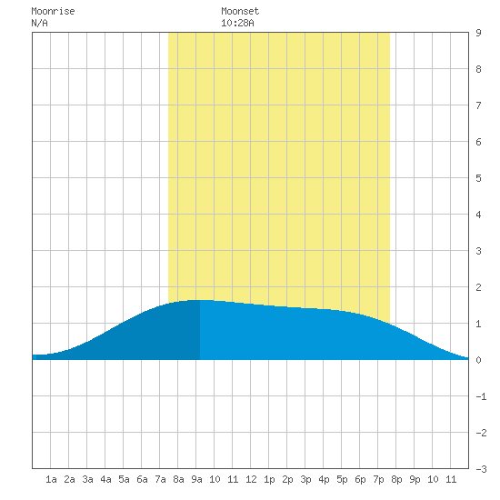 Tide Chart for 2022/03/22