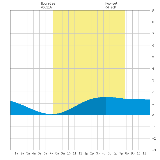 Tide Chart for 2022/03/28